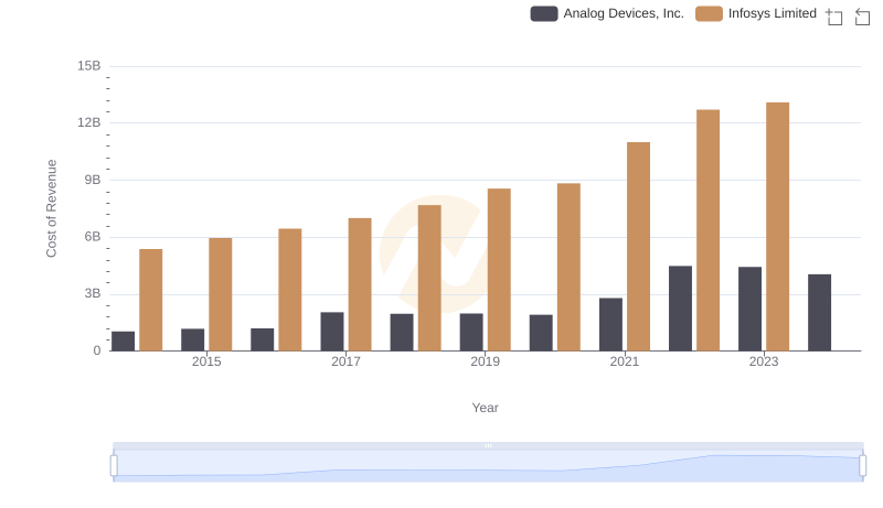 Comparing Cost of Revenue Efficiency: Analog Devices, Inc. vs Infosys Limited