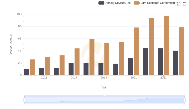 Comparing Cost of Revenue Efficiency: Analog Devices, Inc. vs Lam Research Corporation