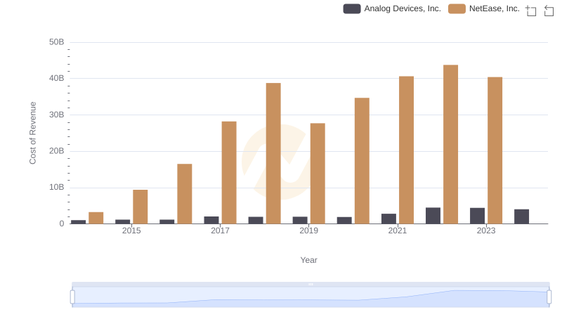 Comparing Cost of Revenue Efficiency: Analog Devices, Inc. vs NetEase, Inc.