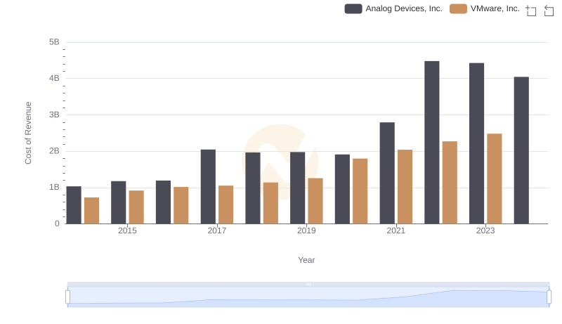 Comparing Cost of Revenue Efficiency: Analog Devices, Inc. vs VMware, Inc.
