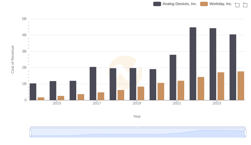 Comparing Cost of Revenue Efficiency: Analog Devices, Inc. vs Workday, Inc.