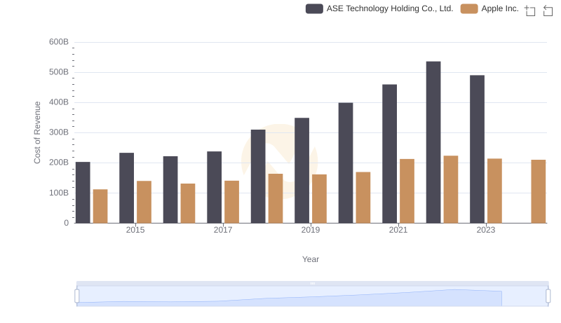 Comparing Cost of Revenue Efficiency: Apple Inc. vs ASE Technology Holding Co., Ltd.