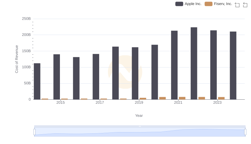 Comparing Cost of Revenue Efficiency: Apple Inc. vs Fiserv, Inc.