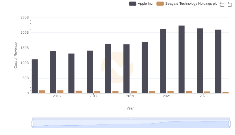 Comparing Cost of Revenue Efficiency: Apple Inc. vs Seagate Technology Holdings plc