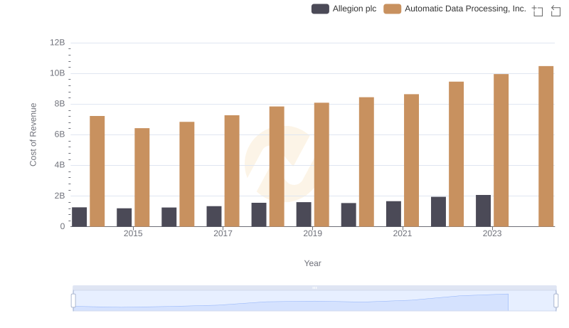 Comparing Cost of Revenue Efficiency: Automatic Data Processing, Inc. vs Allegion plc
