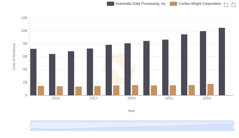 Comparing Cost of Revenue Efficiency: Automatic Data Processing, Inc. vs Curtiss-Wright Corporation