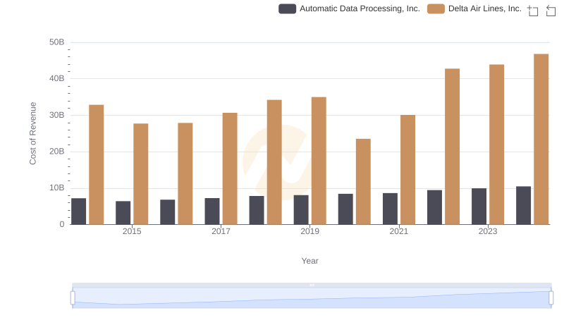 Comparing Cost of Revenue Efficiency: Automatic Data Processing, Inc. vs Delta Air Lines, Inc.