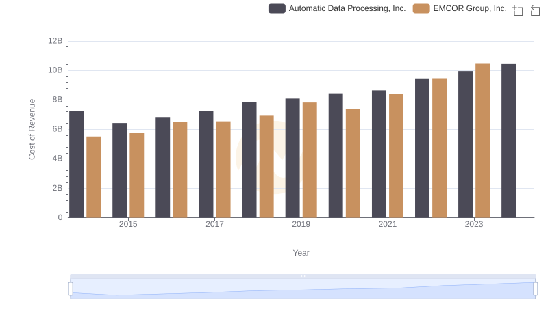 Comparing Cost of Revenue Efficiency: Automatic Data Processing, Inc. vs EMCOR Group, Inc.
