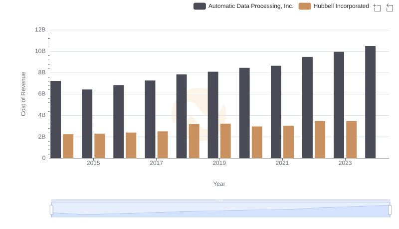Comparing Cost of Revenue Efficiency: Automatic Data Processing, Inc. vs Hubbell Incorporated