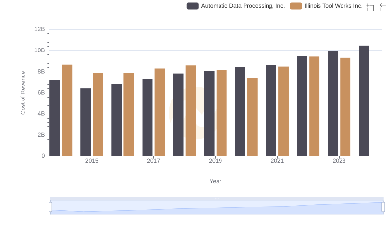 Comparing Cost of Revenue Efficiency: Automatic Data Processing, Inc. vs Illinois Tool Works Inc.