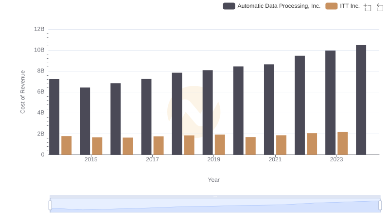 Comparing Cost of Revenue Efficiency: Automatic Data Processing, Inc. vs ITT Inc.