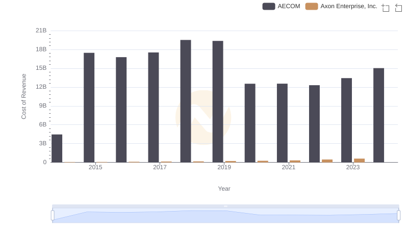 Comparing Cost of Revenue Efficiency: Axon Enterprise, Inc. vs AECOM