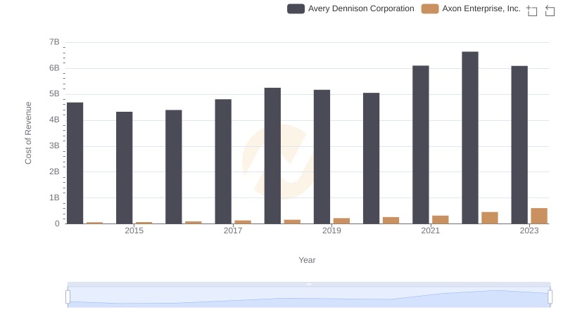 Comparing Cost of Revenue Efficiency: Axon Enterprise, Inc. vs Avery Dennison Corporation