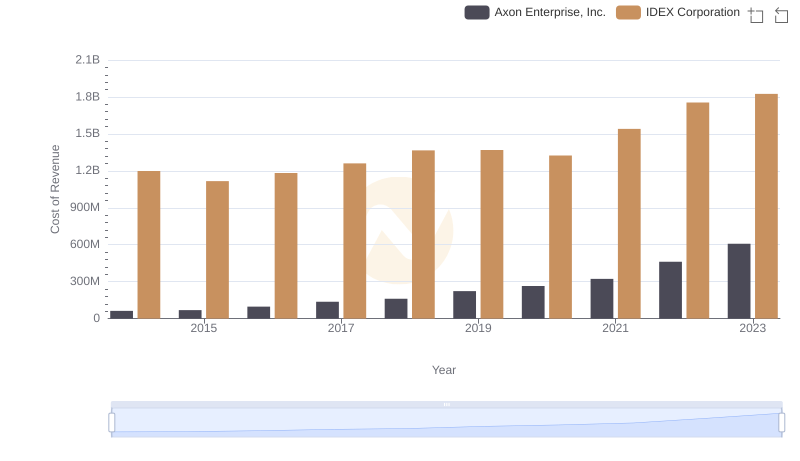 Comparing Cost of Revenue Efficiency: Axon Enterprise, Inc. vs IDEX Corporation