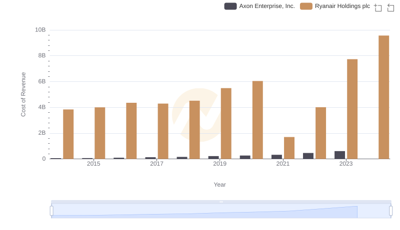 Comparing Cost of Revenue Efficiency: Axon Enterprise, Inc. vs Ryanair Holdings plc