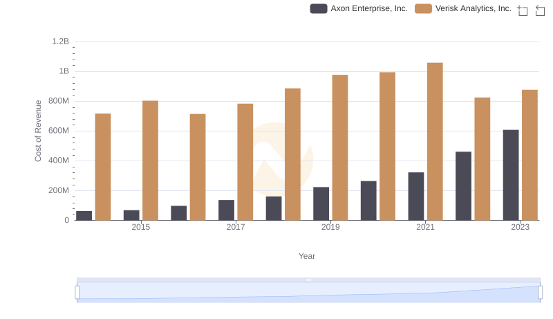 Comparing Cost of Revenue Efficiency: Axon Enterprise, Inc. vs Verisk Analytics, Inc.