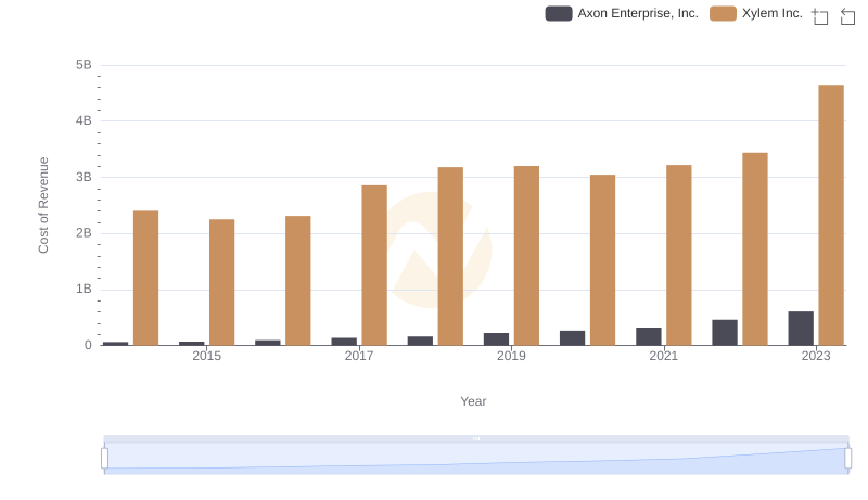 Comparing Cost of Revenue Efficiency: Axon Enterprise, Inc. vs Xylem Inc.