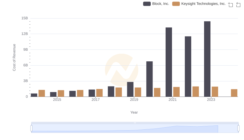 Comparing Cost of Revenue Efficiency: Block, Inc. vs Keysight Technologies, Inc.