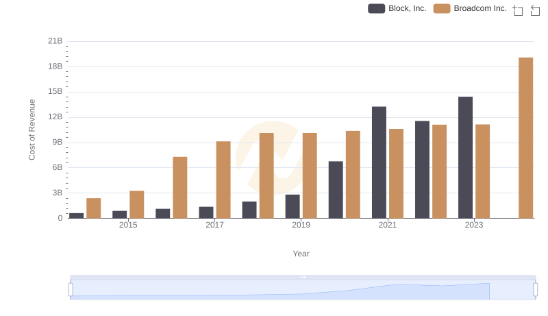 Comparing Cost of Revenue Efficiency: Broadcom Inc. vs Block, Inc.