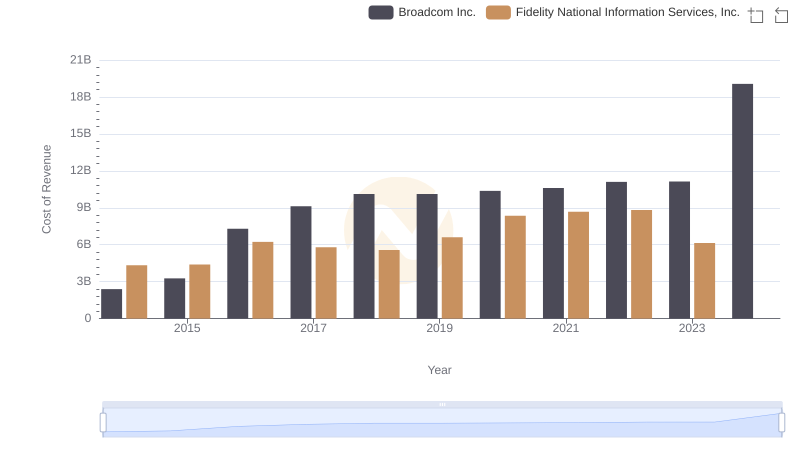 Comparing Cost of Revenue Efficiency: Broadcom Inc. vs Fidelity National Information Services, Inc.