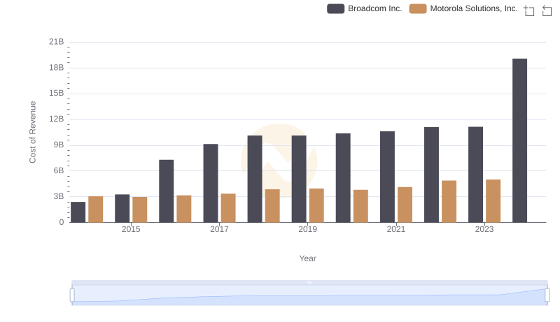 Comparing Cost of Revenue Efficiency: Broadcom Inc. vs Motorola Solutions, Inc.