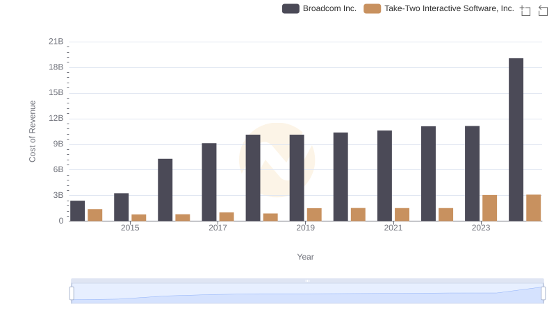 Comparing Cost of Revenue Efficiency: Broadcom Inc. vs Take-Two Interactive Software, Inc.