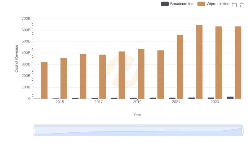 Comparing Cost of Revenue Efficiency: Broadcom Inc. vs Wipro Limited