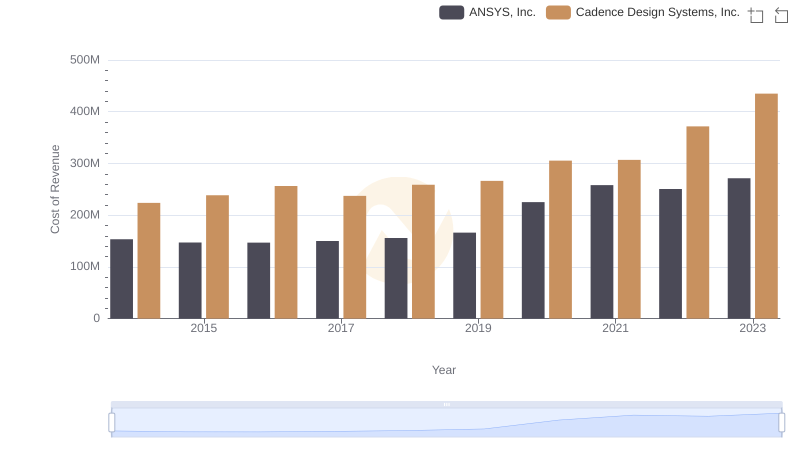 Comparing Cost of Revenue Efficiency: Cadence Design Systems, Inc. vs ANSYS, Inc.