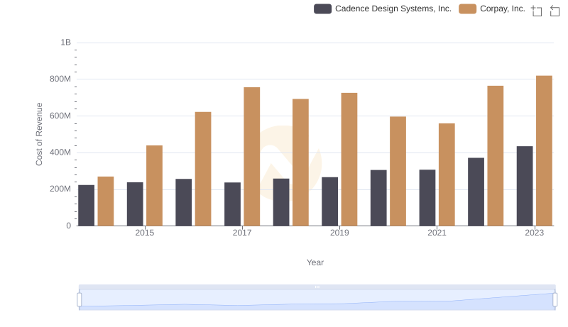 Comparing Cost of Revenue Efficiency: Cadence Design Systems, Inc. vs Corpay, Inc.
