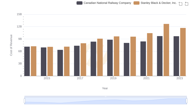 Comparing Cost of Revenue Efficiency: Canadian National Railway Company vs Stanley Black & Decker, Inc.