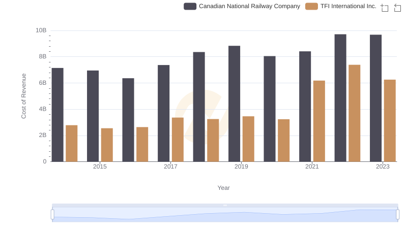 Comparing Cost of Revenue Efficiency: Canadian National Railway Company vs TFI International Inc.