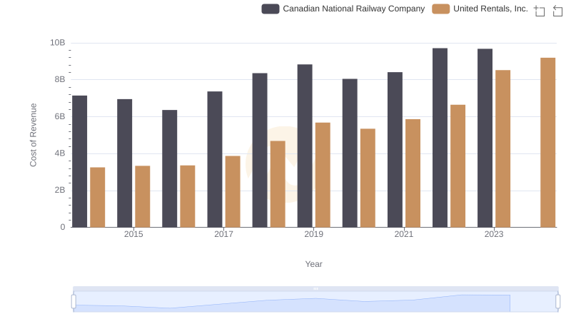 Comparing Cost of Revenue Efficiency: Canadian National Railway Company vs United Rentals, Inc.