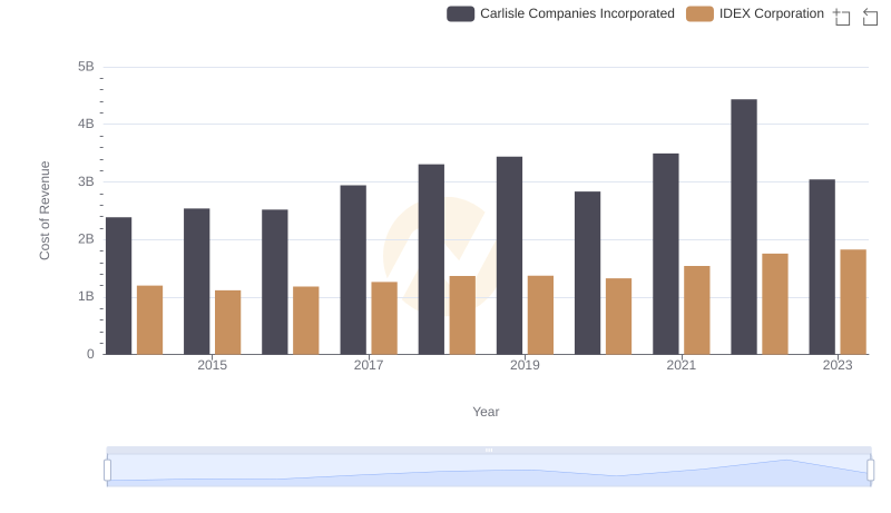 Comparing Cost of Revenue Efficiency: Carlisle Companies Incorporated vs IDEX Corporation