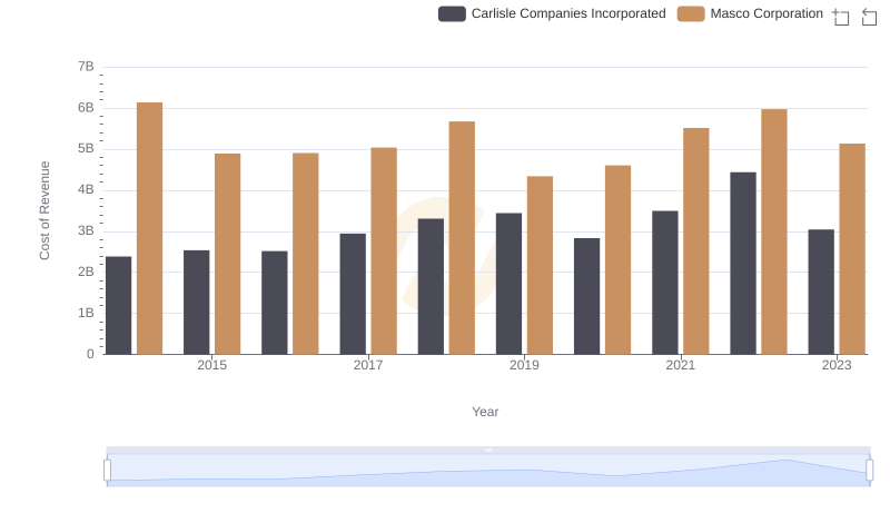 Comparing Cost of Revenue Efficiency: Carlisle Companies Incorporated vs Masco Corporation