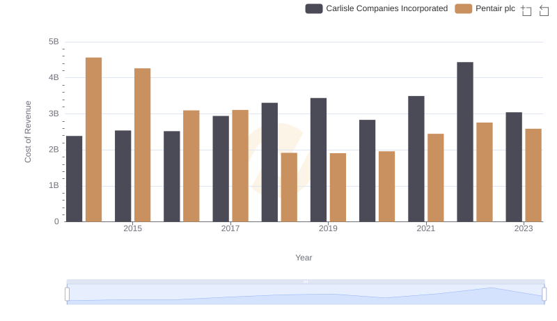 Comparing Cost of Revenue Efficiency: Carlisle Companies Incorporated vs Pentair plc