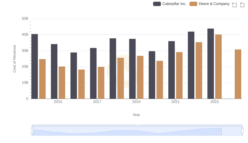 Comparing Cost of Revenue Efficiency: Caterpillar Inc. vs Deere & Company