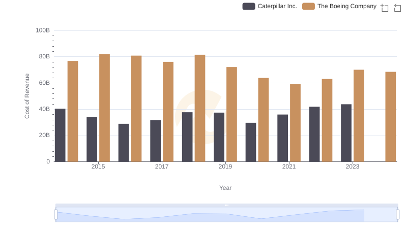 Comparing Cost of Revenue Efficiency: Caterpillar Inc. vs The Boeing Company