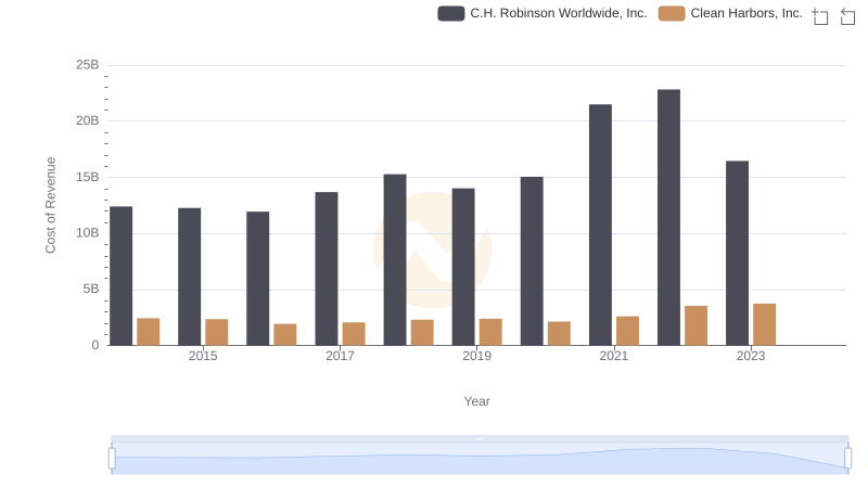 Comparing Cost of Revenue Efficiency: C.H. Robinson Worldwide, Inc. vs Clean Harbors, Inc.