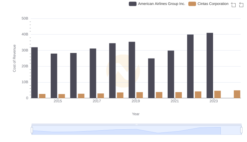Comparing Cost of Revenue Efficiency: Cintas Corporation vs American Airlines Group Inc.