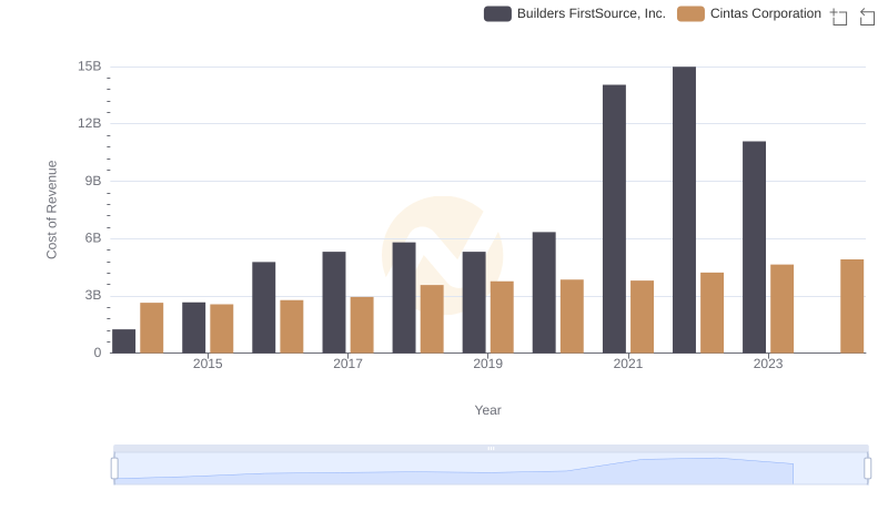 Comparing Cost of Revenue Efficiency: Cintas Corporation vs Builders FirstSource, Inc.