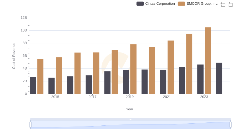 Comparing Cost of Revenue Efficiency: Cintas Corporation vs EMCOR Group, Inc.