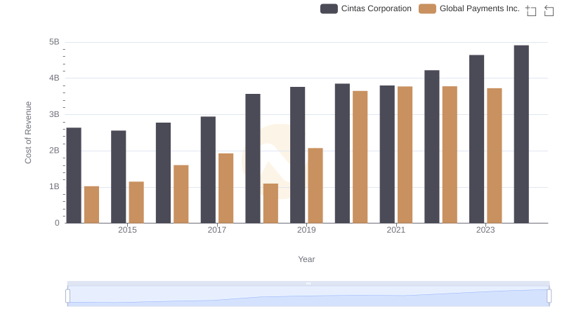 Comparing Cost of Revenue Efficiency: Cintas Corporation vs Global Payments Inc.