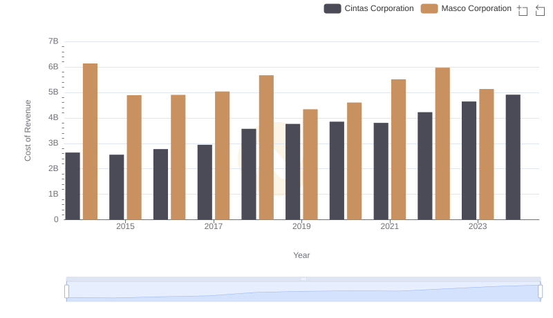 Comparing Cost of Revenue Efficiency: Cintas Corporation vs Masco Corporation