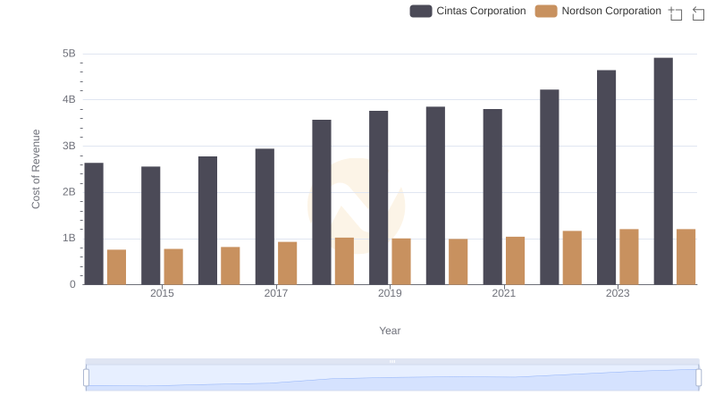 Comparing Cost of Revenue Efficiency: Cintas Corporation vs Nordson Corporation