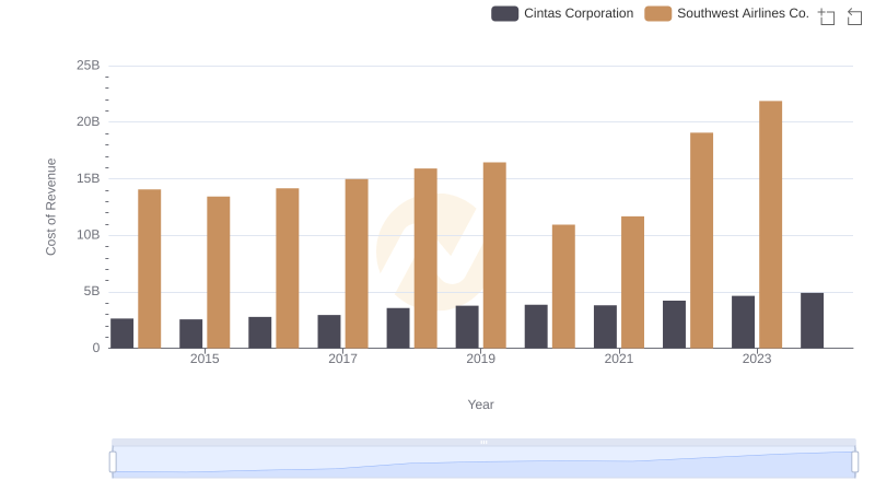 Comparing Cost of Revenue Efficiency: Cintas Corporation vs Southwest Airlines Co.