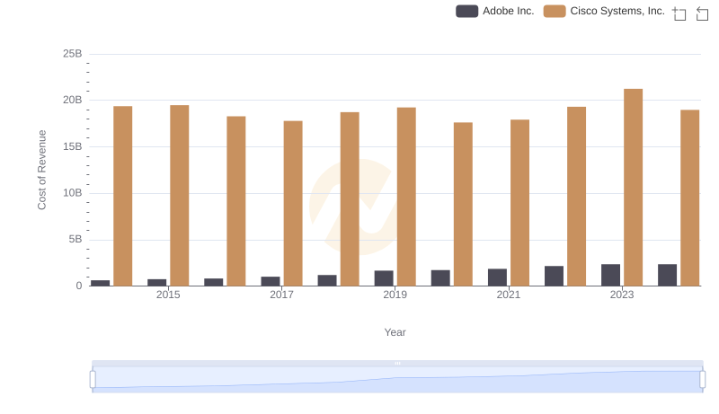 Comparing Cost of Revenue Efficiency: Cisco Systems, Inc. vs Adobe Inc.