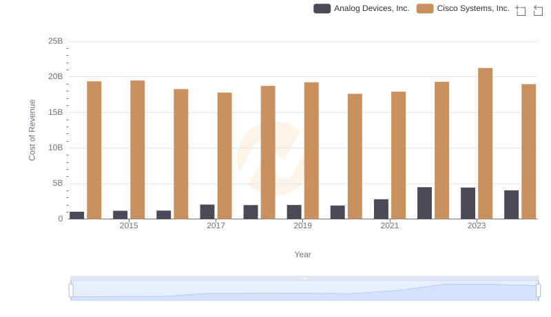 Comparing Cost of Revenue Efficiency: Cisco Systems, Inc. vs Analog Devices, Inc.