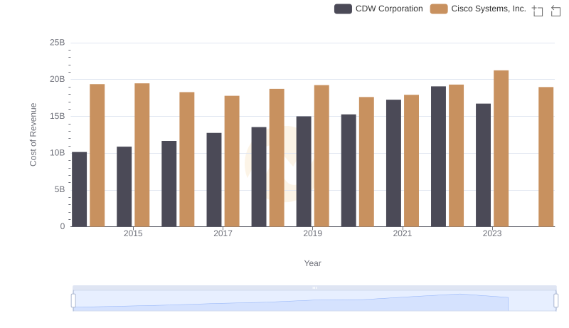 Comparing Cost of Revenue Efficiency: Cisco Systems, Inc. vs CDW Corporation
