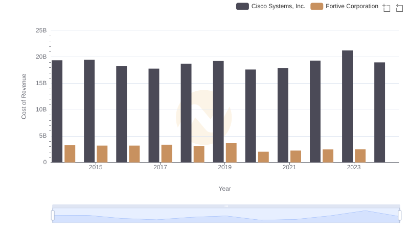 Comparing Cost of Revenue Efficiency: Cisco Systems, Inc. vs Fortive Corporation