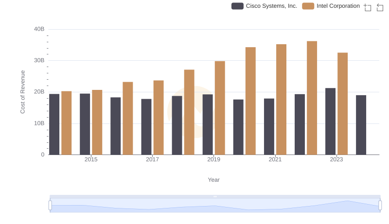 Comparing Cost of Revenue Efficiency: Cisco Systems, Inc. vs Intel Corporation
